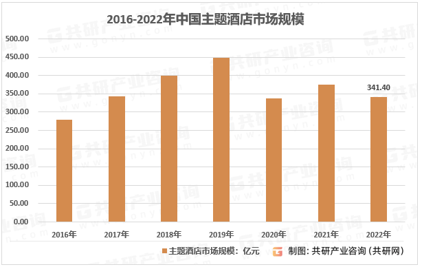 题酒店市场规模现状及主要影响力品[图]尊龙凯时人生就博登录2023年中国主(图3)